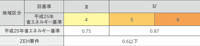 広島県に該当する地域区分別の強化外皮基準UA値［W/㎡・K］