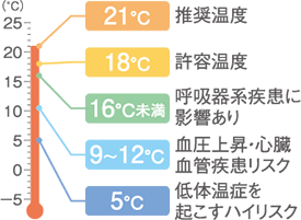 英国保健省の冬季室内温度指針