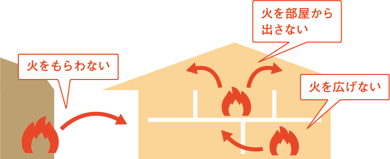 省令準耐火構造の特徴