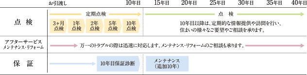 定期点検の表