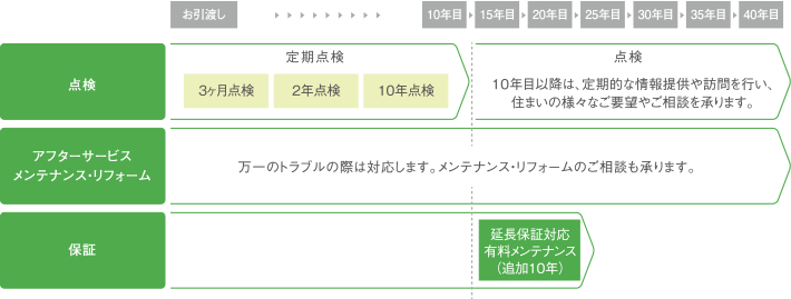 定期点検の表