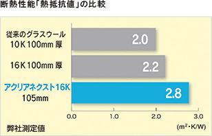 断熱性能「熱抵抗値」の比較