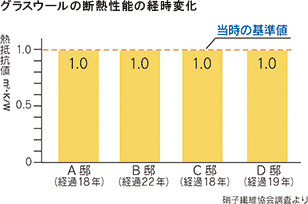 グラスウールの断熱性能の経時変化