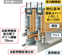 アルミ樹脂複合サッシ