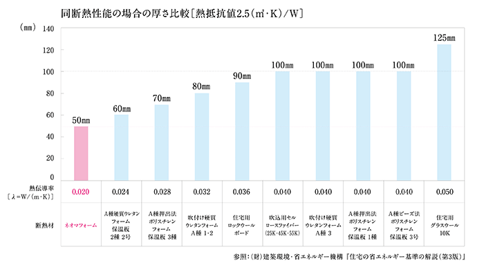 同断熱性能の場合の暑さ比較