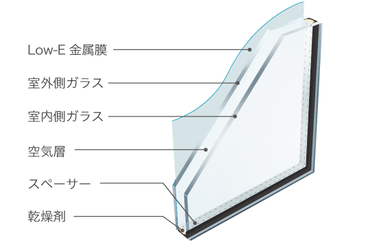 Low‐E 複層ガラス （遮熱タイプ）