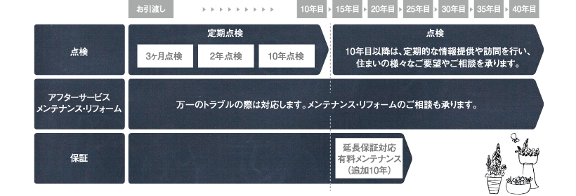 主な点検内容