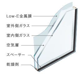 夏も冬も快適 Low‐E 複層ガラス(遮熱タイプ)