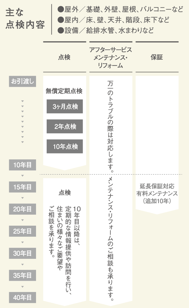 メンテナンスが充実しています